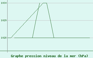 Courbe de la pression atmosphrique pour Leon / Virgen Del Camino