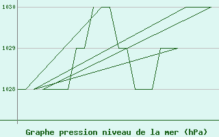 Courbe de la pression atmosphrique pour Rota