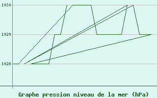 Courbe de la pression atmosphrique pour Burgos (Esp)