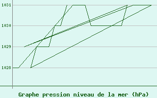 Courbe de la pression atmosphrique pour Burgos (Esp)