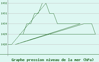 Courbe de la pression atmosphrique pour Altenstadt