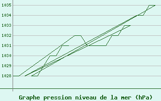 Courbe de la pression atmosphrique pour Burgos (Esp)