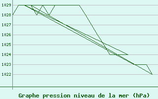 Courbe de la pression atmosphrique pour Burgos (Esp)