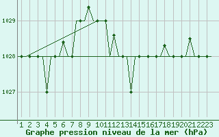 Courbe de la pression atmosphrique pour Roma Fiumicino