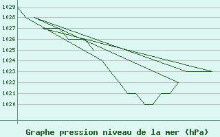 Courbe de la pression atmosphrique pour Samedam-Flugplatz