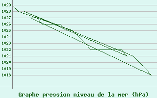 Courbe de la pression atmosphrique pour Samedam-Flugplatz