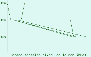 Courbe de la pression atmosphrique pour Poprad / Tatry