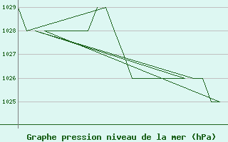 Courbe de la pression atmosphrique pour Burgos (Esp)