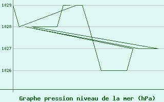 Courbe de la pression atmosphrique pour Salamanca / Matacan