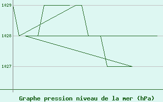 Courbe de la pression atmosphrique pour Burgos (Esp)