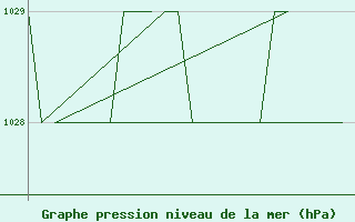 Courbe de la pression atmosphrique pour Altenstadt