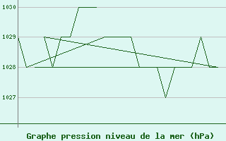 Courbe de la pression atmosphrique pour Burgos (Esp)