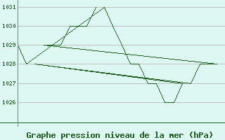 Courbe de la pression atmosphrique pour Salamanca / Matacan