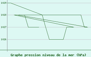 Courbe de la pression atmosphrique pour Samedam-Flugplatz