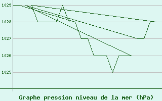 Courbe de la pression atmosphrique pour Samedam-Flugplatz