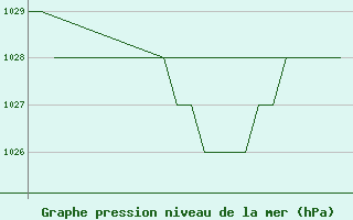 Courbe de la pression atmosphrique pour Leon / Virgen Del Camino