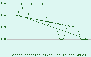 Courbe de la pression atmosphrique pour Gyor