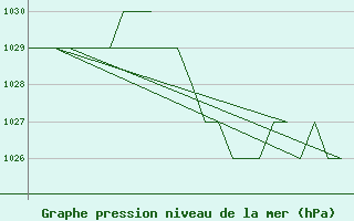 Courbe de la pression atmosphrique pour Burgos (Esp)