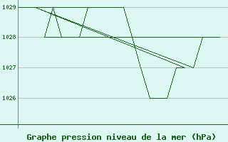 Courbe de la pression atmosphrique pour Salamanca / Matacan