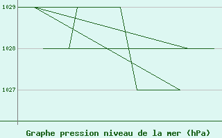 Courbe de la pression atmosphrique pour Leon / Virgen Del Camino