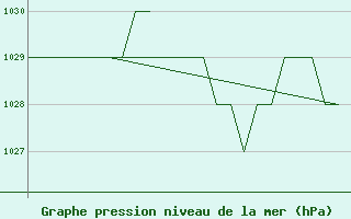 Courbe de la pression atmosphrique pour Exeter Airport