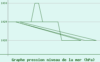 Courbe de la pression atmosphrique pour Altenstadt