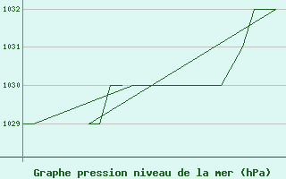 Courbe de la pression atmosphrique pour Exeter Airport