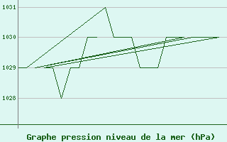 Courbe de la pression atmosphrique pour Burgos (Esp)