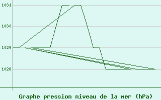 Courbe de la pression atmosphrique pour Leon / Virgen Del Camino