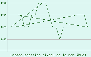 Courbe de la pression atmosphrique pour Leon / Virgen Del Camino