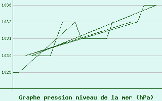 Courbe de la pression atmosphrique pour Samedam-Flugplatz