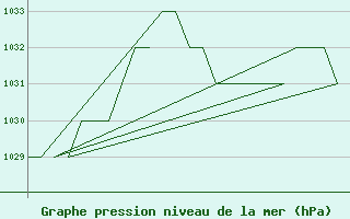 Courbe de la pression atmosphrique pour Burgos (Esp)