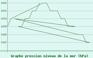 Courbe de la pression atmosphrique pour Altenstadt