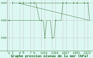 Courbe de la pression atmosphrique pour Erzurum