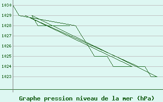 Courbe de la pression atmosphrique pour Burgos (Esp)