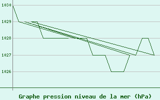 Courbe de la pression atmosphrique pour Altenstadt