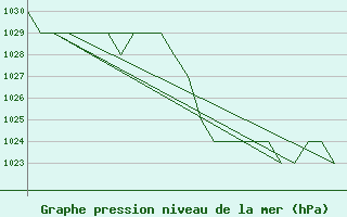 Courbe de la pression atmosphrique pour Burgos (Esp)