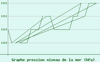 Courbe de la pression atmosphrique pour Burgos (Esp)