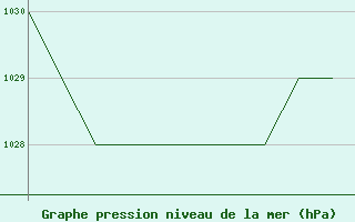 Courbe de la pression atmosphrique pour Lord Howe Island Windy Point