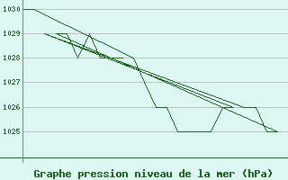 Courbe de la pression atmosphrique pour Samedam-Flugplatz