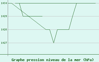 Courbe de la pression atmosphrique pour Gyor