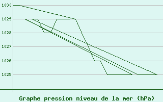 Courbe de la pression atmosphrique pour Burgos (Esp)