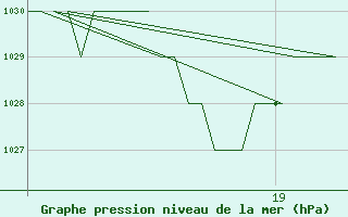 Courbe de la pression atmosphrique pour Gyor