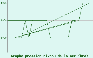 Courbe de la pression atmosphrique pour Burgos (Esp)