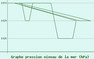 Courbe de la pression atmosphrique pour Burgos (Esp)