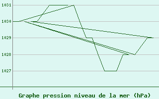 Courbe de la pression atmosphrique pour Emmen