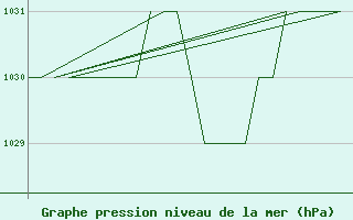 Courbe de la pression atmosphrique pour Leon / Virgen Del Camino