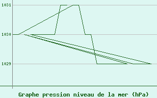 Courbe de la pression atmosphrique pour Salamanca / Matacan