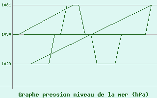 Courbe de la pression atmosphrique pour Leon / Virgen Del Camino