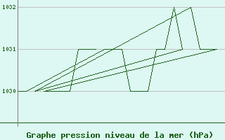 Courbe de la pression atmosphrique pour Samedam-Flugplatz